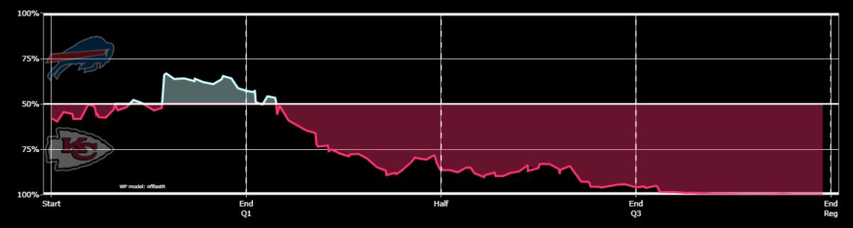 Chiefs 2020 W20 AFCCG Bills Win Probability